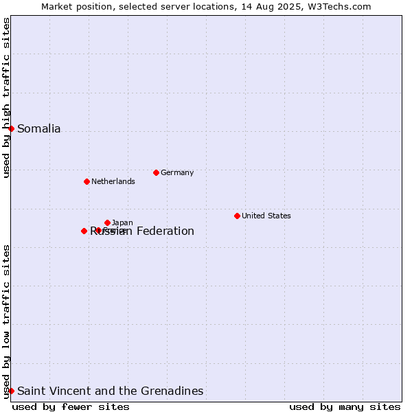 Market position of Russian Federation vs. Saint Vincent and the Grenadines vs. Somalia
