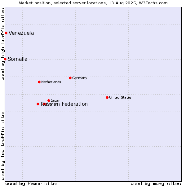 Market position of Russian Federation vs. Venezuela vs. Somalia