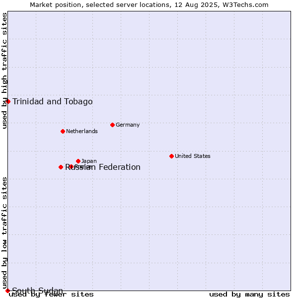 Market position of Russian Federation vs. Trinidad and Tobago vs. South Sudan