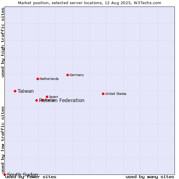 Market position of Russian Federation vs. Taiwan vs. South Sudan