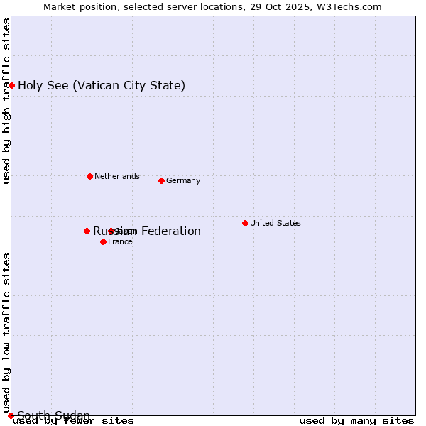 Market position of Russian Federation vs. Holy See (Vatican City State) vs. South Sudan