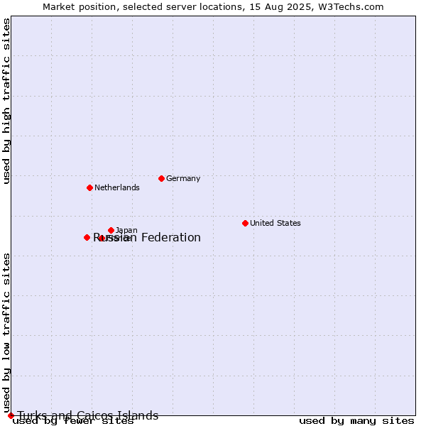 Market position of Russian Federation vs. Turks and Caicos Islands
