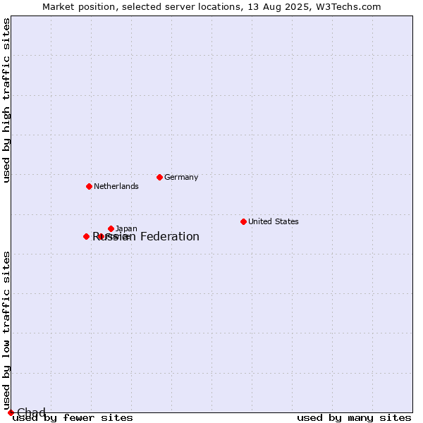 Market position of Russian Federation vs. Chad