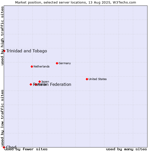 Market position of Russian Federation vs. Trinidad and Tobago vs. Chad