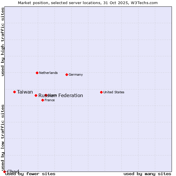 Market position of Russian Federation vs. Taiwan vs. Chad