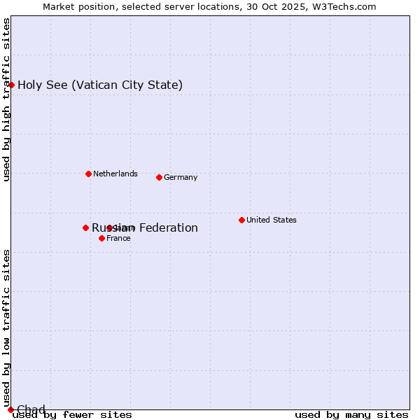 Market position of Russian Federation vs. Holy See (Vatican City State) vs. Chad