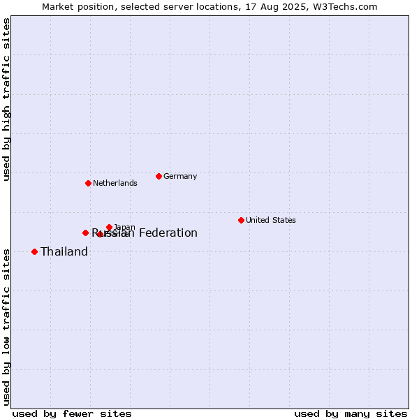 Market position of Russian Federation vs. Thailand