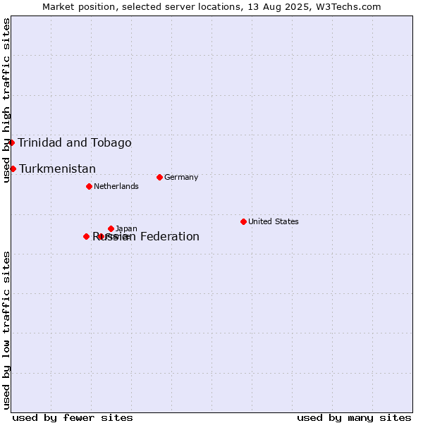 Market position of Russian Federation vs. Turkmenistan vs. Trinidad and Tobago