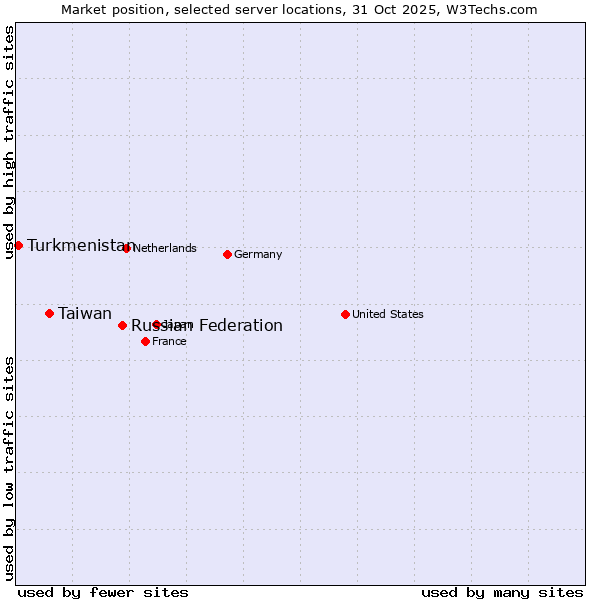 Market position of Russian Federation vs. Taiwan vs. Turkmenistan