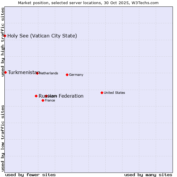 Market position of Russian Federation vs. Turkmenistan vs. Holy See (Vatican City State)