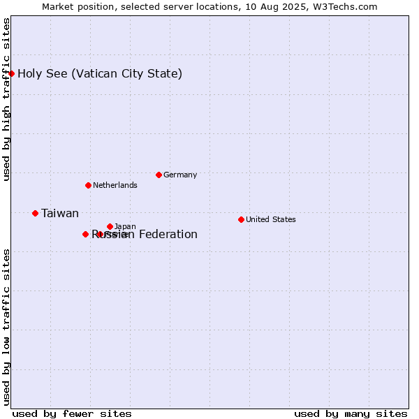 Market position of Russian Federation vs. Taiwan vs. Holy See (Vatican City State)