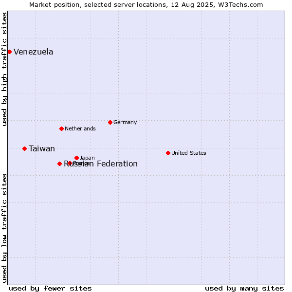 Market position of Russian Federation vs. Taiwan vs. Venezuela