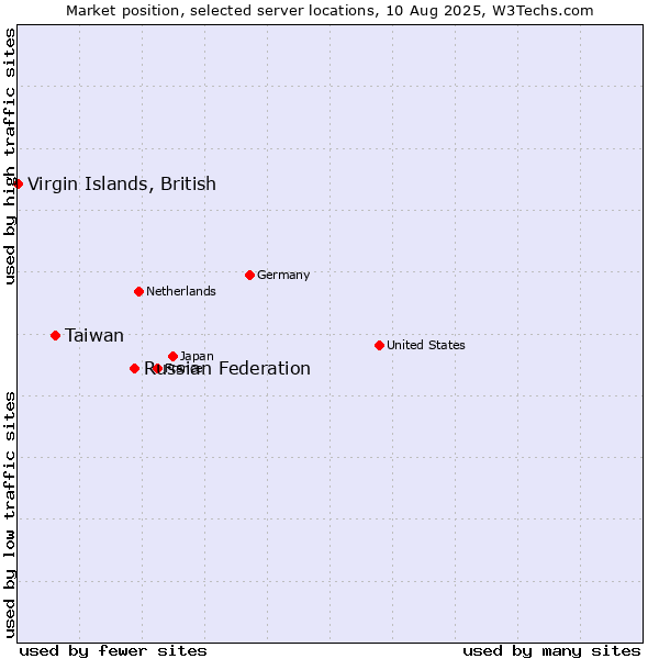 Market position of Russian Federation vs. Taiwan vs. Virgin Islands, British