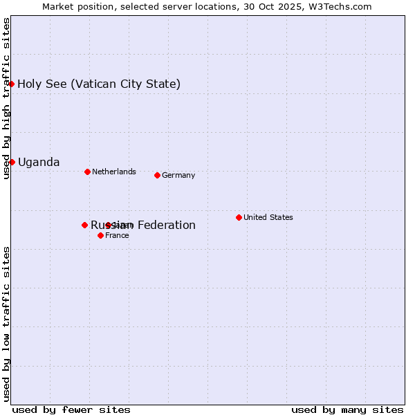 Market position of Russian Federation vs. Uganda vs. Holy See (Vatican City State)