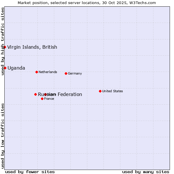 Market position of Russian Federation vs. Uganda vs. Virgin Islands, British