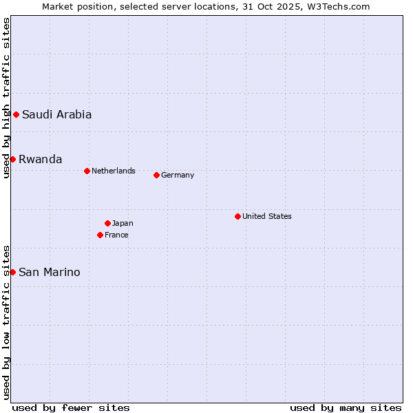 Market position of Saudi Arabia vs. Rwanda vs. San Marino
