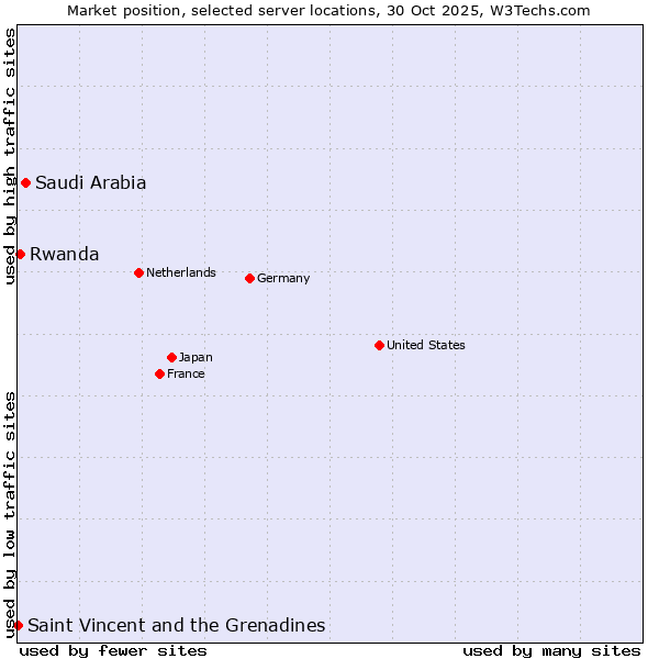 Market position of Saudi Arabia vs. Rwanda vs. Saint Vincent and the Grenadines