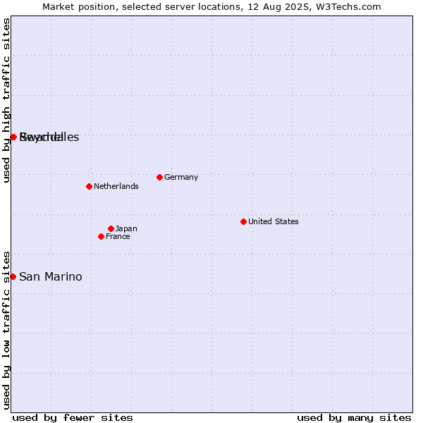 Market position of Seychelles vs. Rwanda vs. San Marino