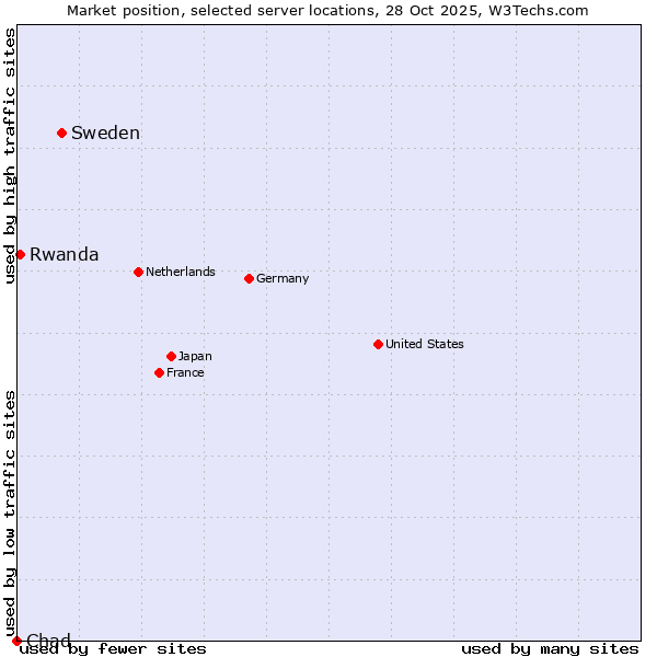 Market position of Sweden vs. Rwanda vs. Chad