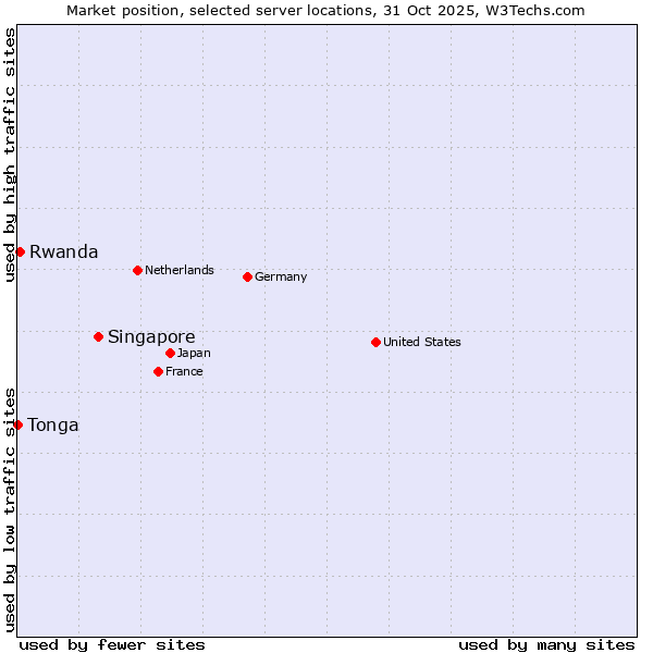 Market position of Singapore vs. Rwanda vs. Tonga