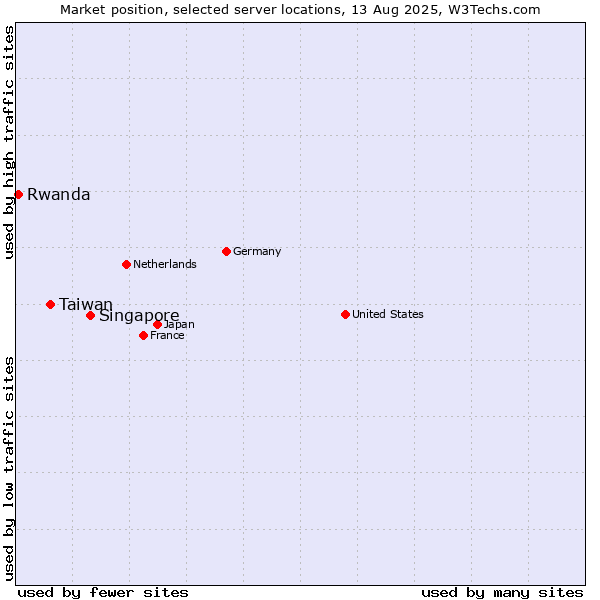 Market position of Singapore vs. Taiwan vs. Rwanda
