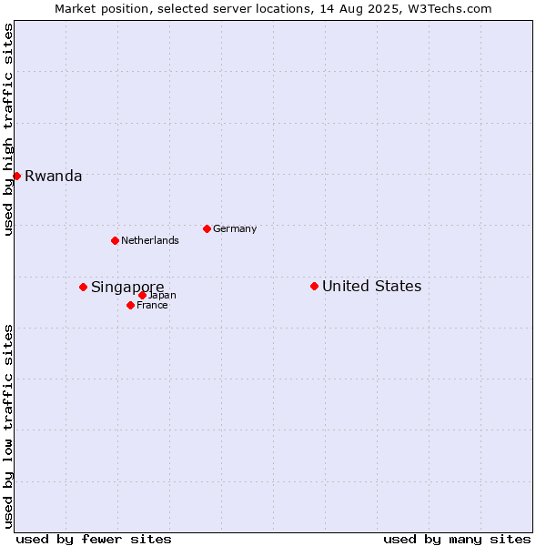 Market position of United States and territories vs. Singapore vs. Rwanda