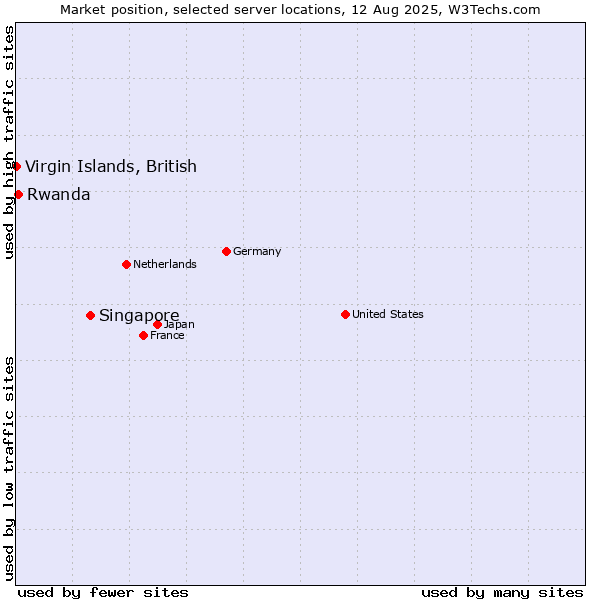 Market position of Singapore vs. Rwanda vs. Virgin Islands, British
