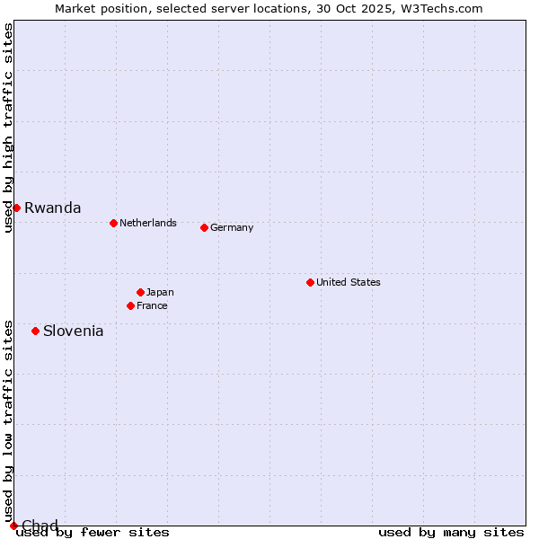 Market position of Slovenia vs. Rwanda vs. Chad