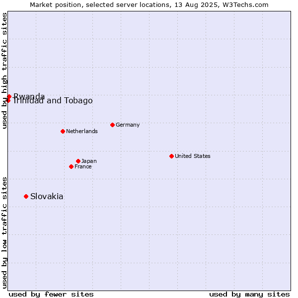 Market position of Slovakia vs. Rwanda vs. Trinidad and Tobago