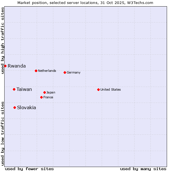 Market position of Slovakia vs. Taiwan vs. Rwanda
