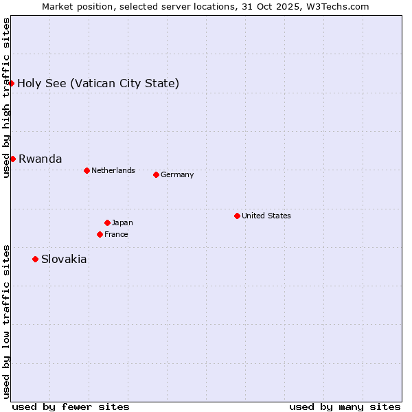 Market position of Slovakia vs. Rwanda vs. Holy See (Vatican City State)