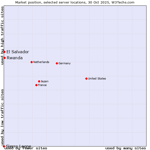 Market position of Rwanda vs. El Salvador vs. Sierra Leone