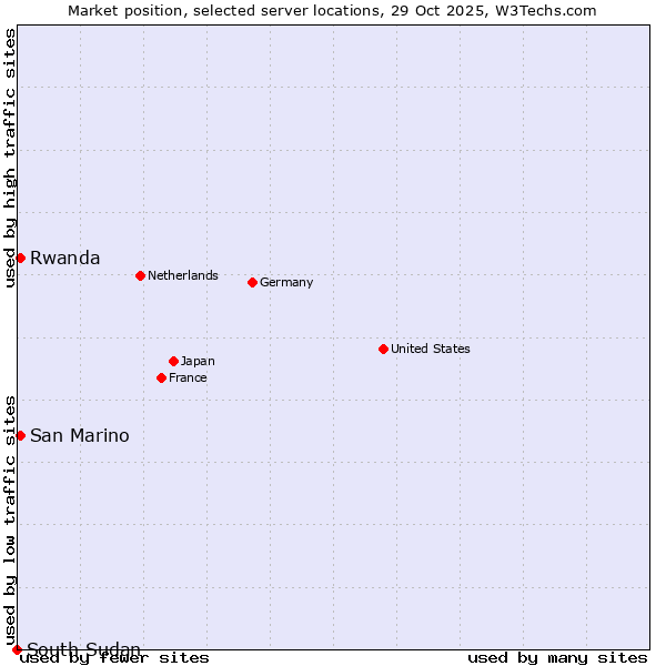 Market position of Rwanda vs. San Marino vs. South Sudan