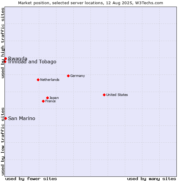 Market position of Rwanda vs. San Marino vs. Trinidad and Tobago