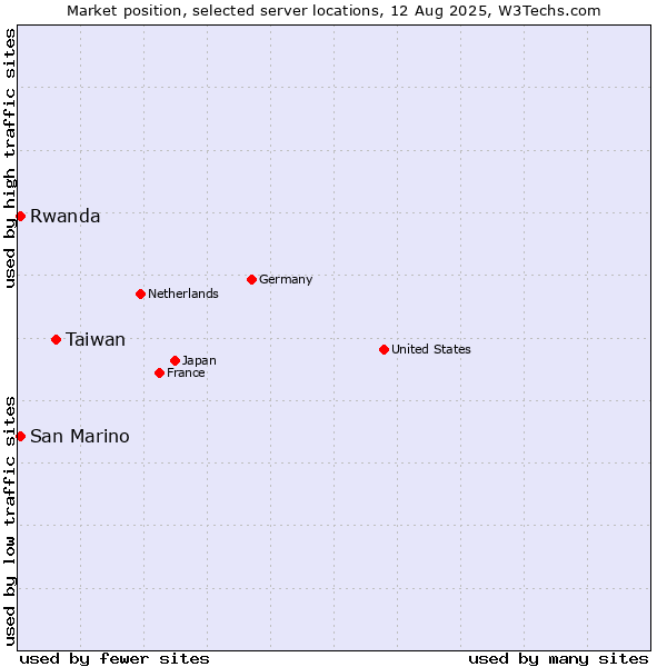 Market position of Taiwan vs. Rwanda vs. San Marino