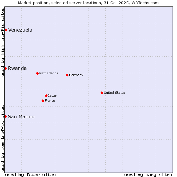 Market position of Venezuela vs. Rwanda vs. San Marino