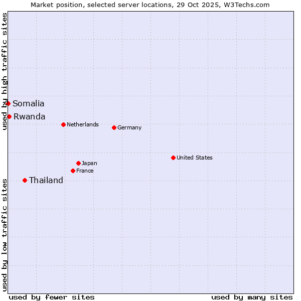 Market position of Thailand vs. Rwanda vs. Somalia