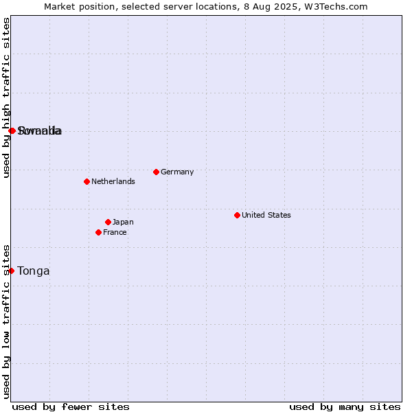 Market position of Rwanda vs. Somalia vs. Tonga