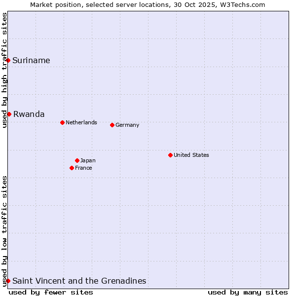 Market position of Rwanda vs. Suriname vs. Saint Vincent and the Grenadines