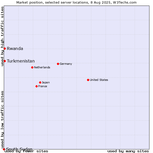 Market position of Turkmenistan vs. Rwanda vs. South Sudan