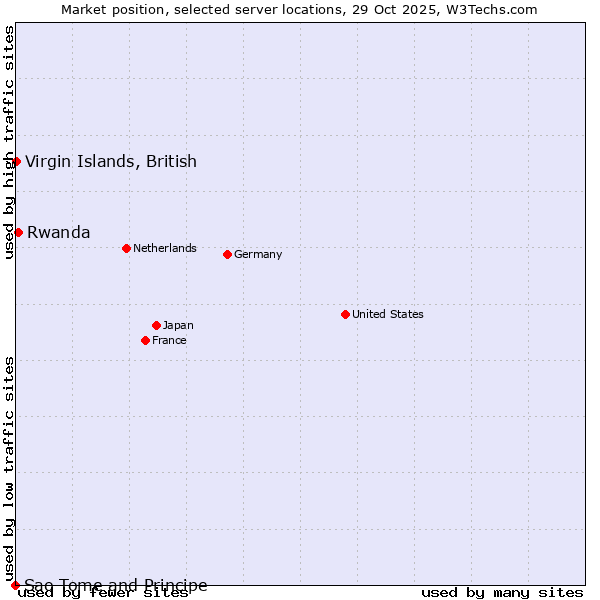 Market position of Rwanda vs. Virgin Islands, British vs. Sao Tome and Principe