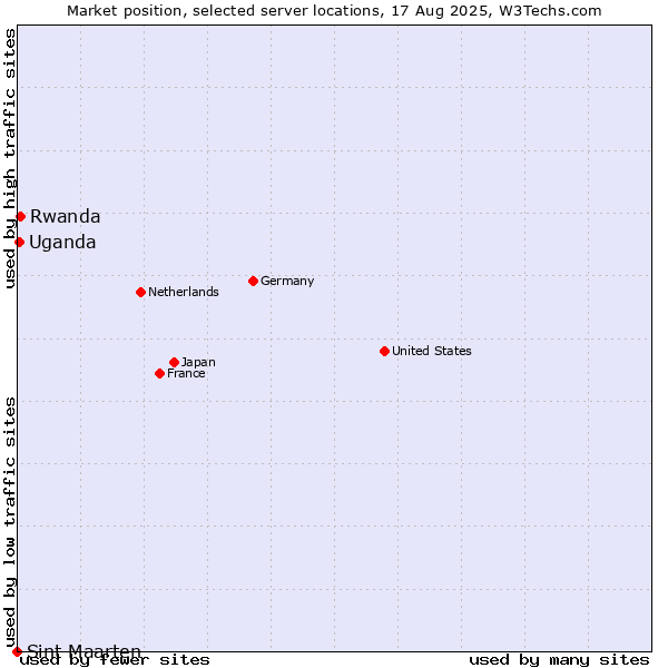 Market position of Rwanda vs. Uganda vs. Sint Maarten