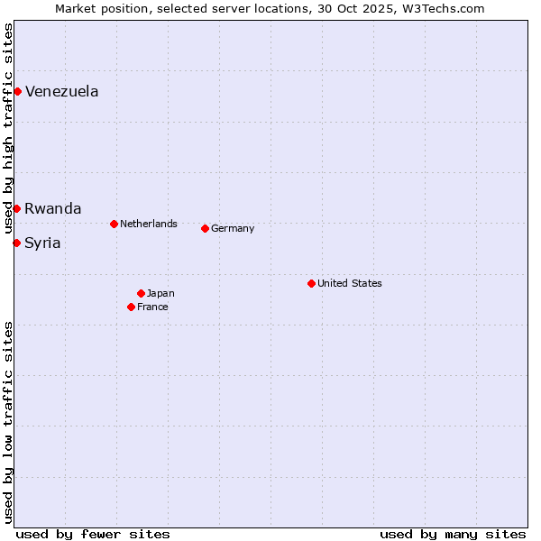 Market position of Venezuela vs. Rwanda vs. Syria