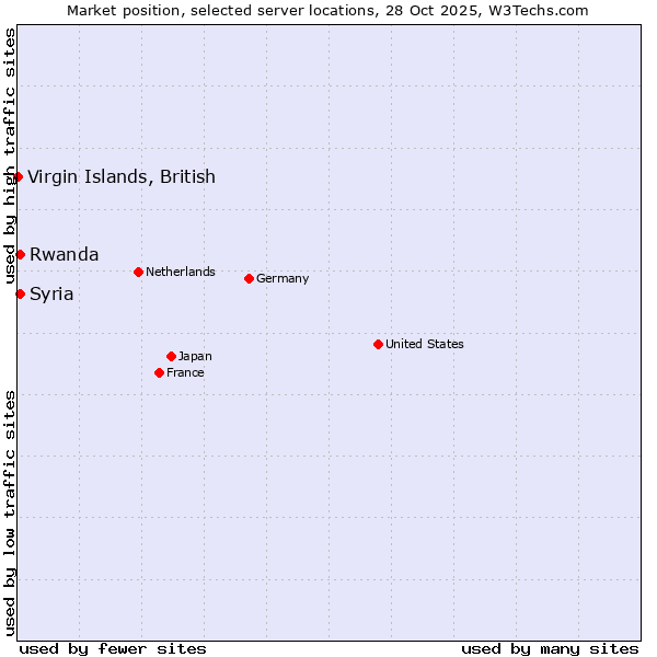 Market position of Rwanda vs. Syria vs. Virgin Islands, British
