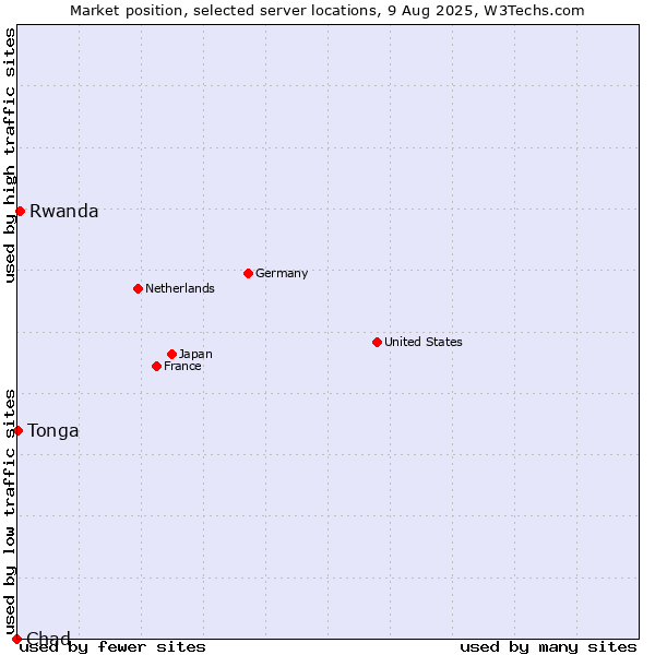 Market position of Rwanda vs. Tonga vs. Chad