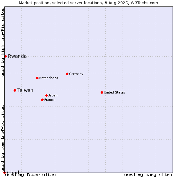 Market position of Taiwan vs. Rwanda vs. Chad