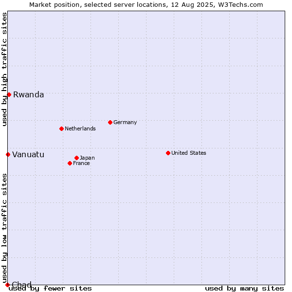 Market position of Rwanda vs. Vanuatu vs. Chad