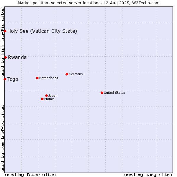 Market position of Rwanda vs. Holy See (Vatican City State) vs. Togo