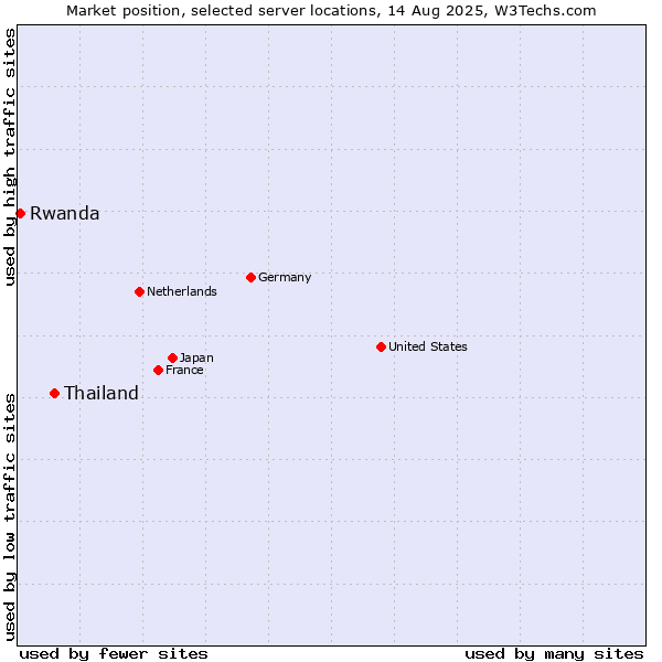 Market position of Thailand vs. Rwanda