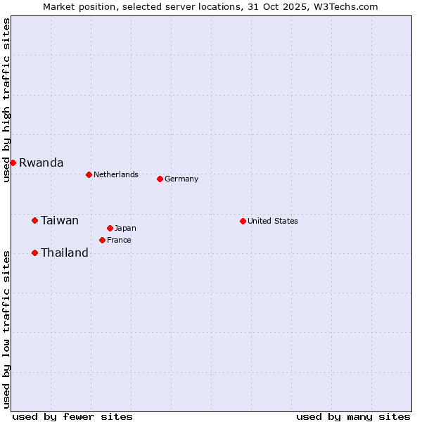 Market position of Taiwan vs. Thailand vs. Rwanda